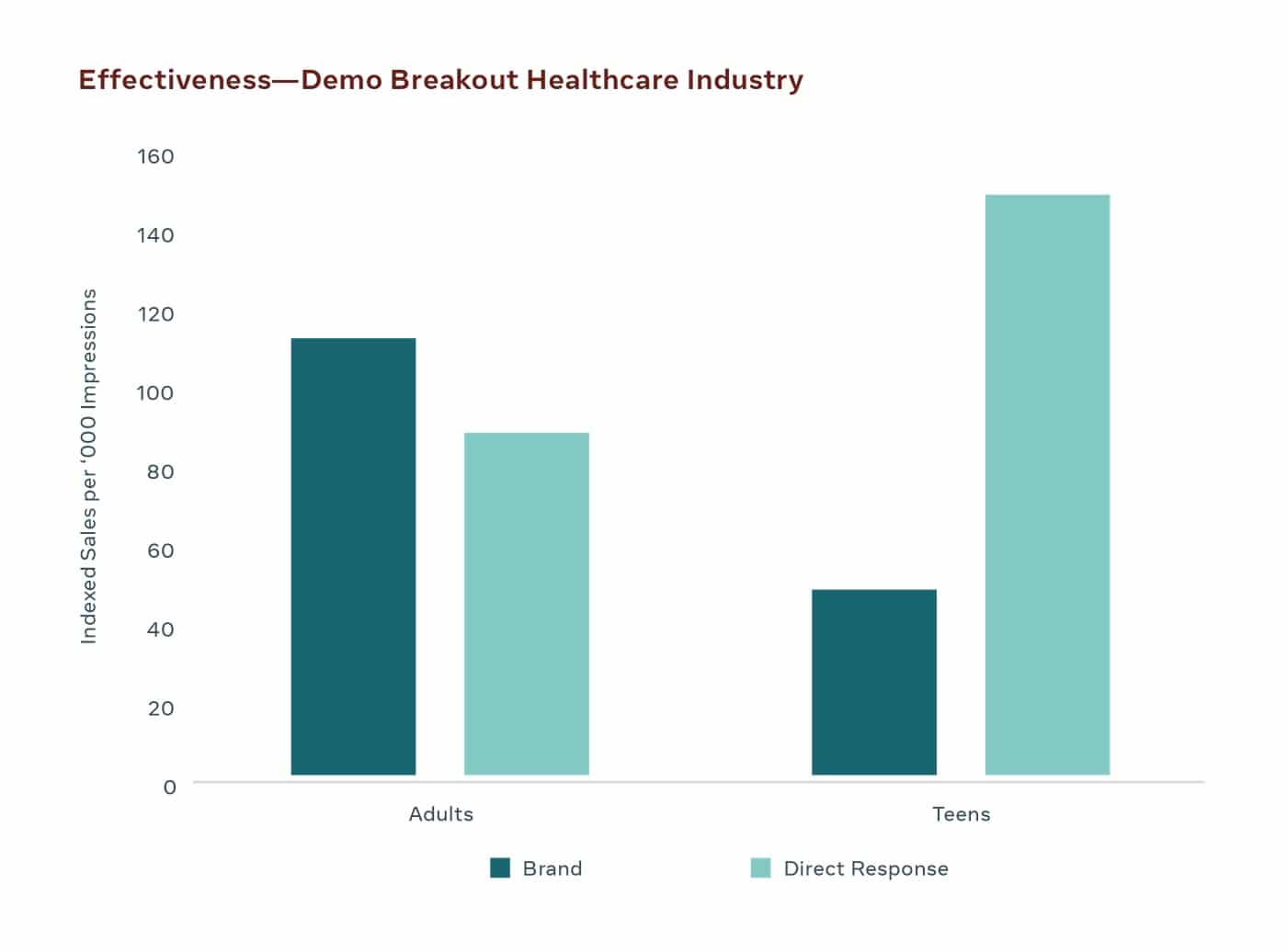 satışlara göre sağlık sektöründe marka mesajlaşma grafiği