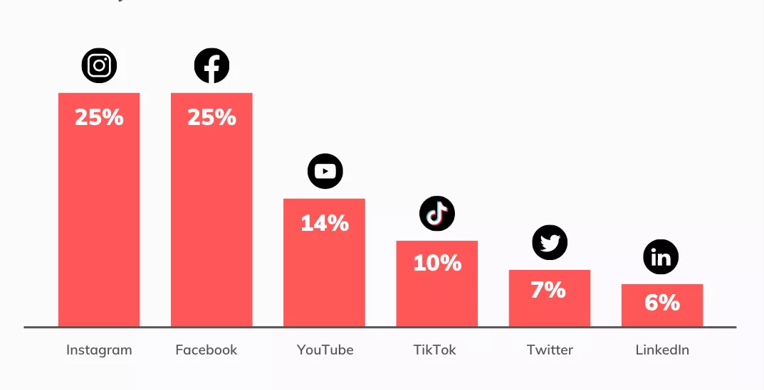 Sosyal Medya Trendleri grafiği